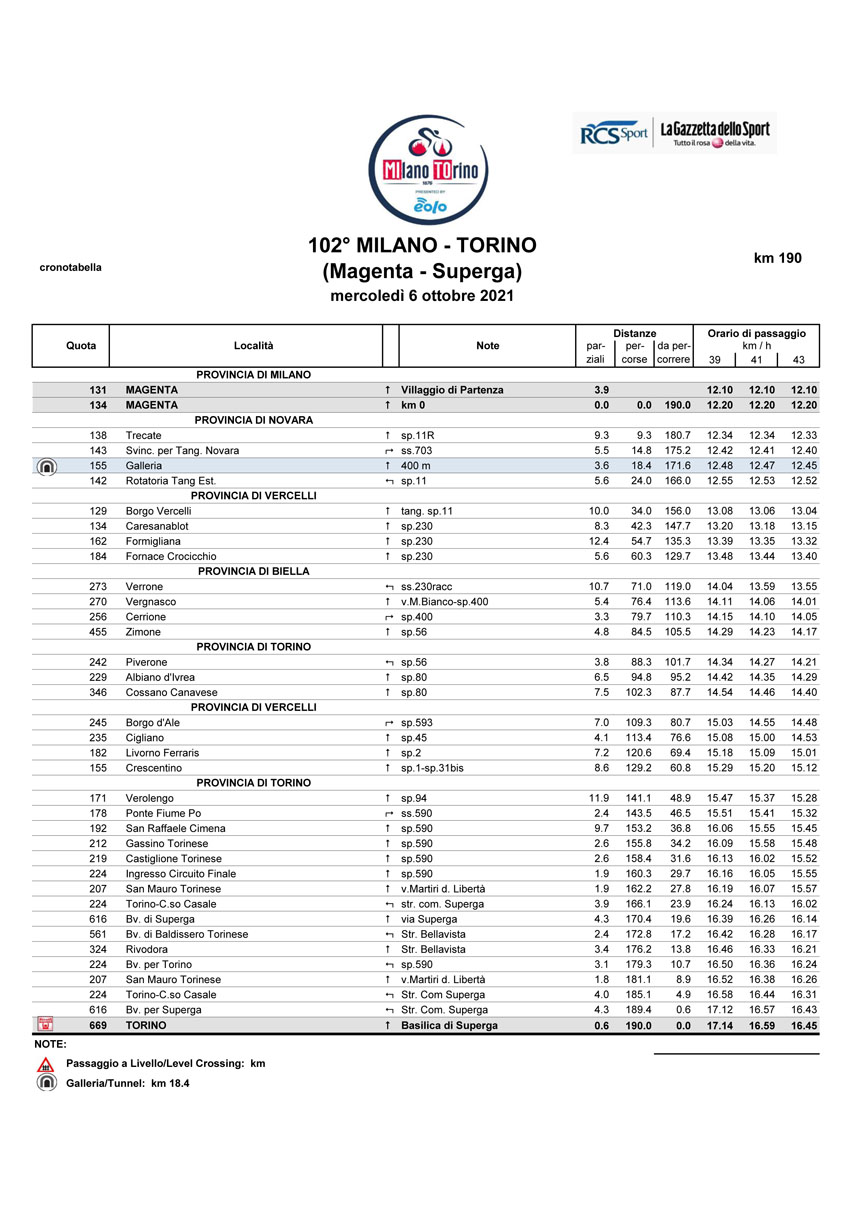 Cronotabella Milano-Torino 2021