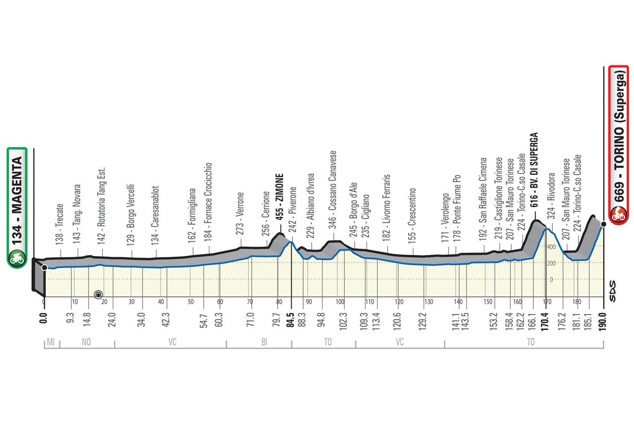 Profile 2021 Milano-Torino presented by EOLO