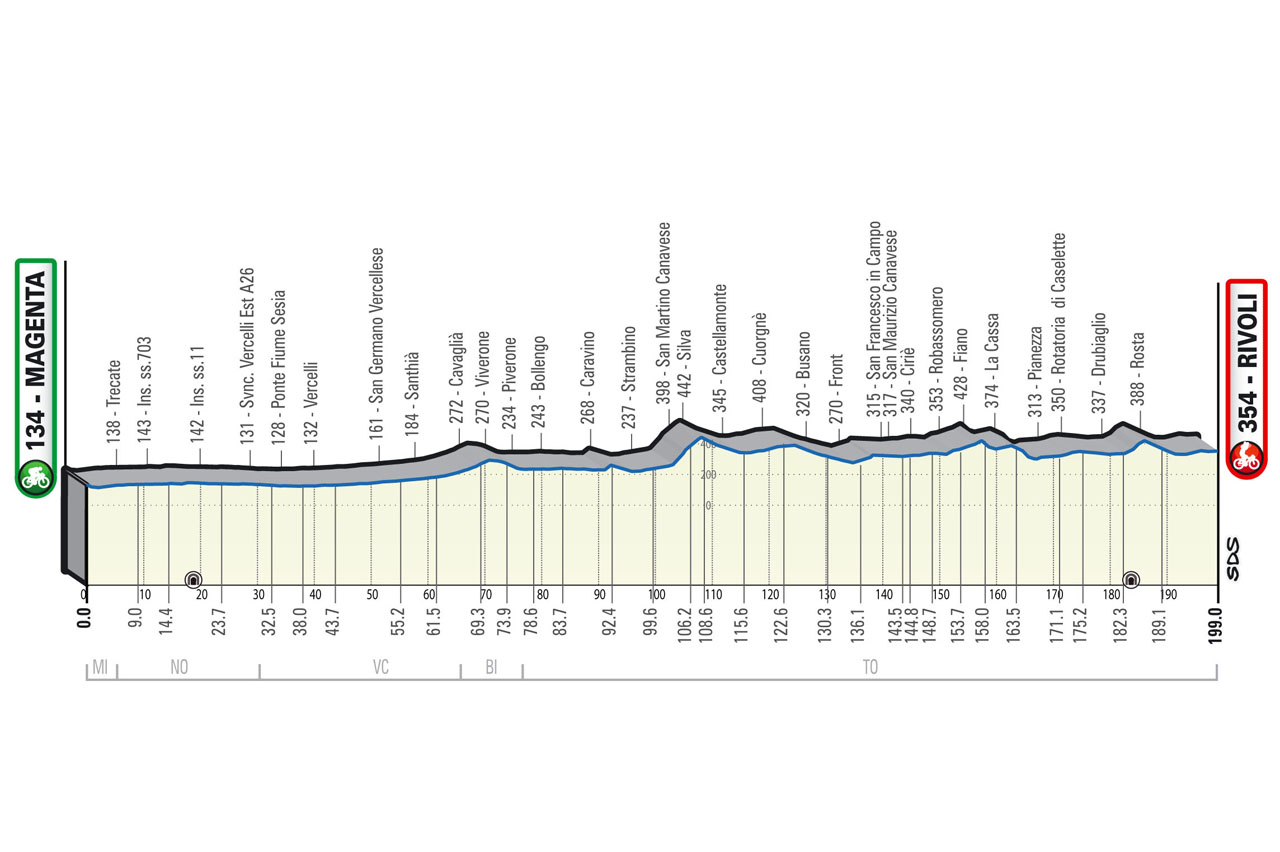 Altimetria/Profile Milano-Torino 2022