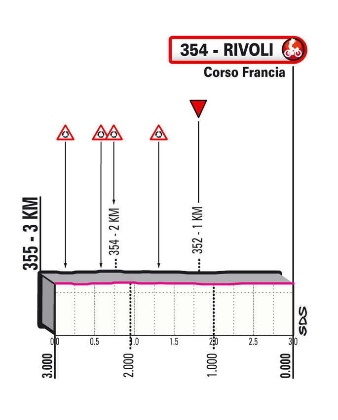 Ultimi KM/Final KMs Milano-Torino 2022