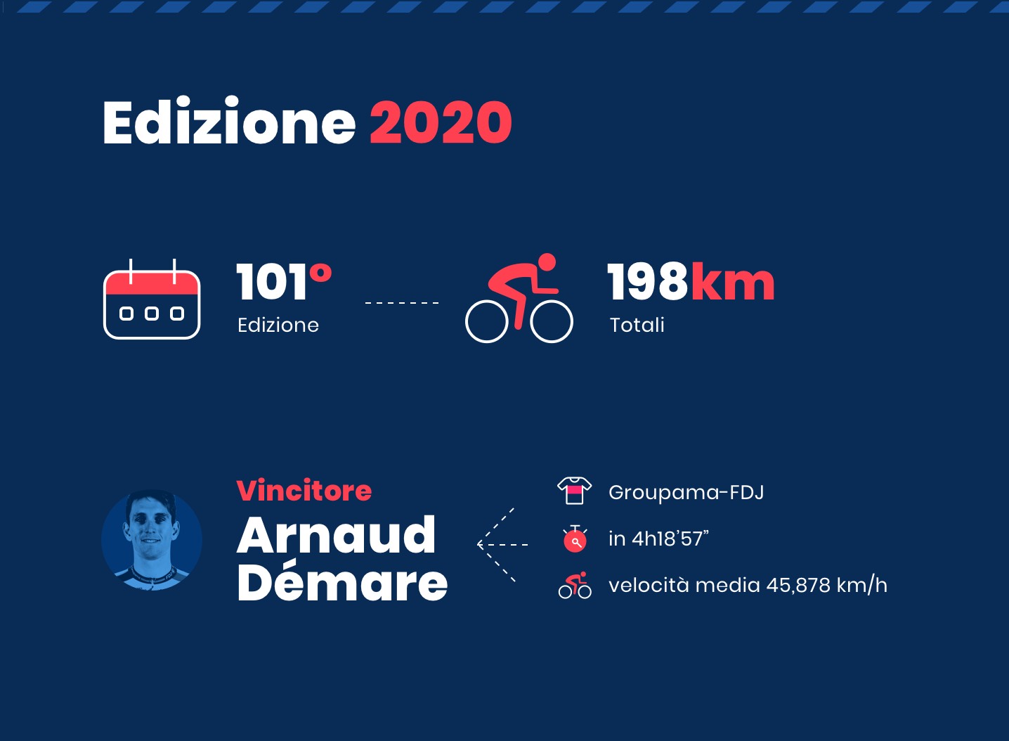 I numeri della gara