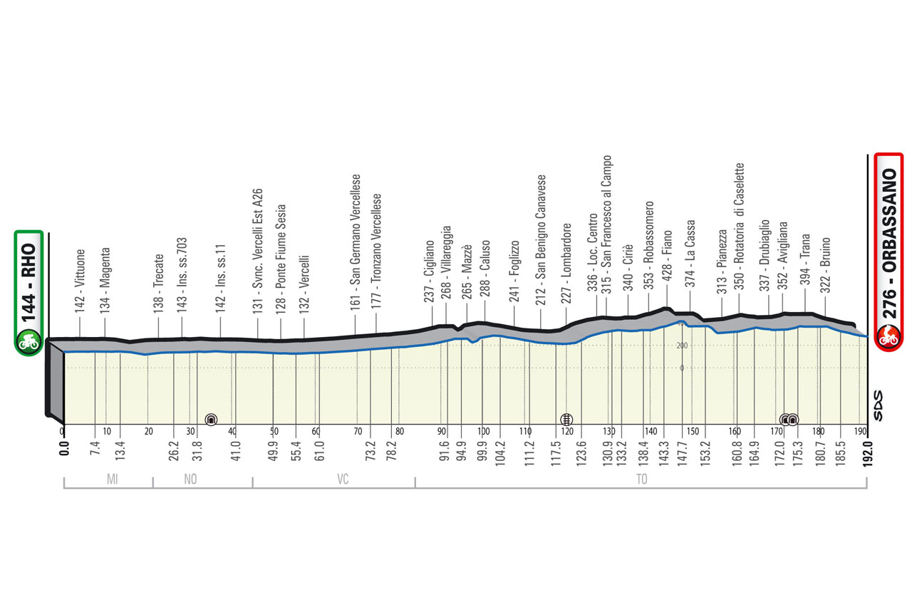 Altimetria/Profle Milano-Torino 2023