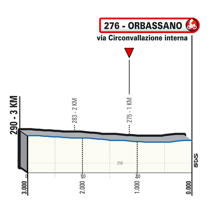 Ultimi KM / Last KM Milano-Torino 2023