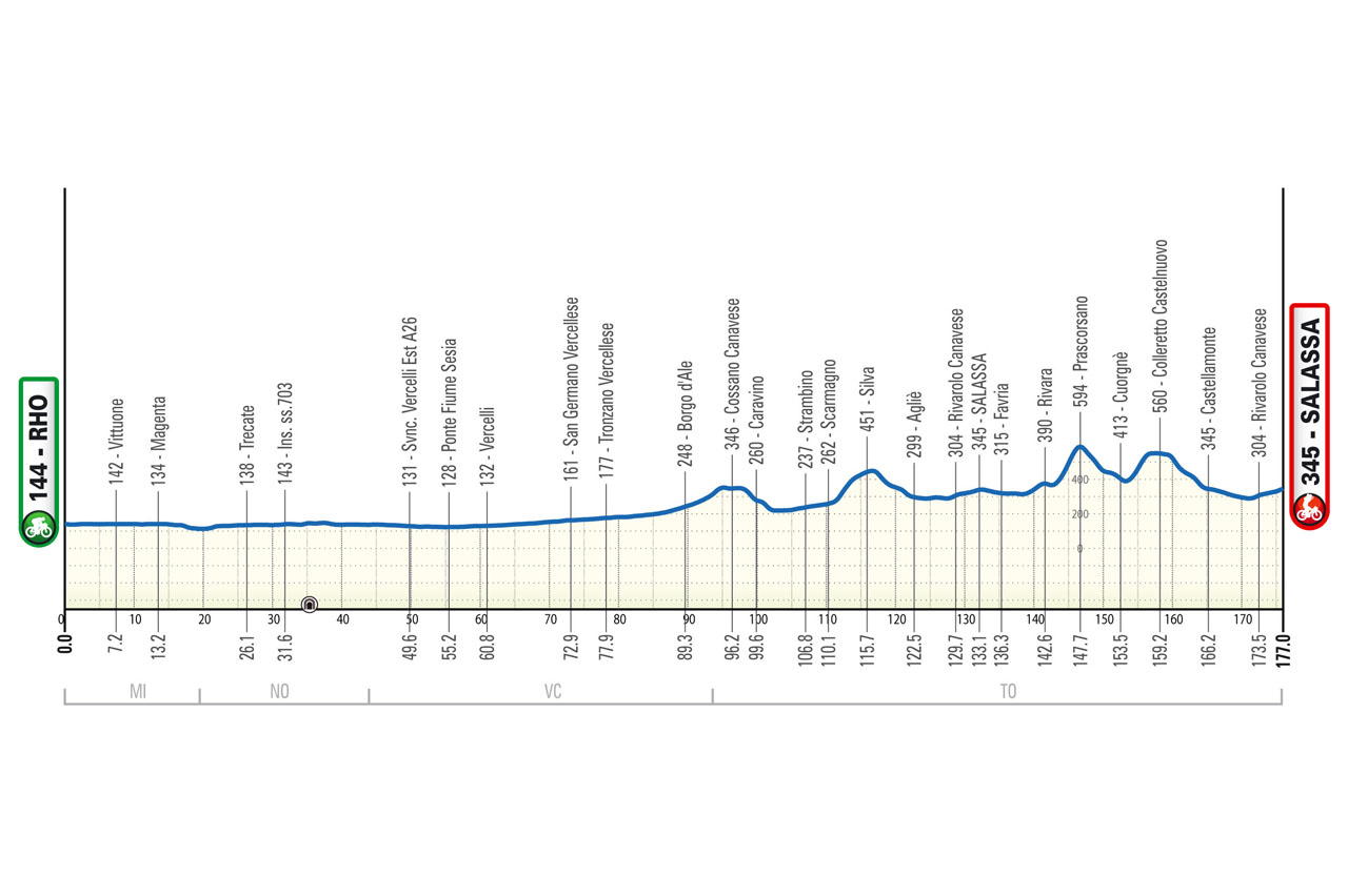 Altimetria/Profile Milano-Torino 2024