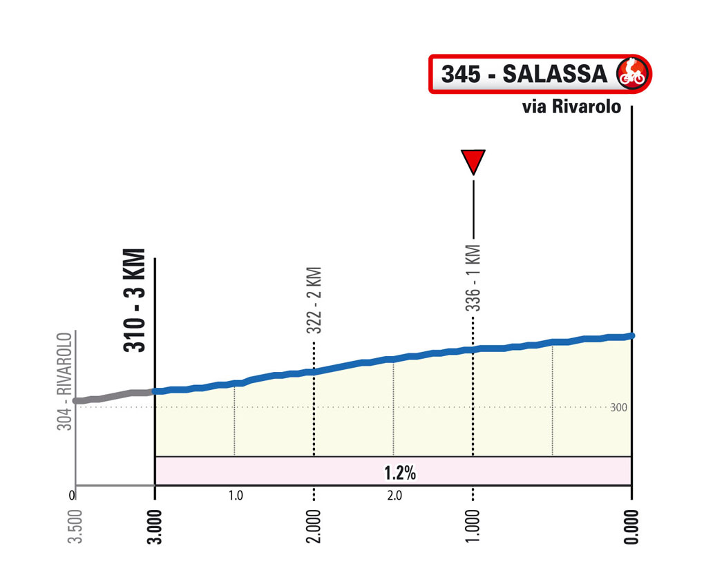 Ultimi KM / Last KM Milano-Torino 2024